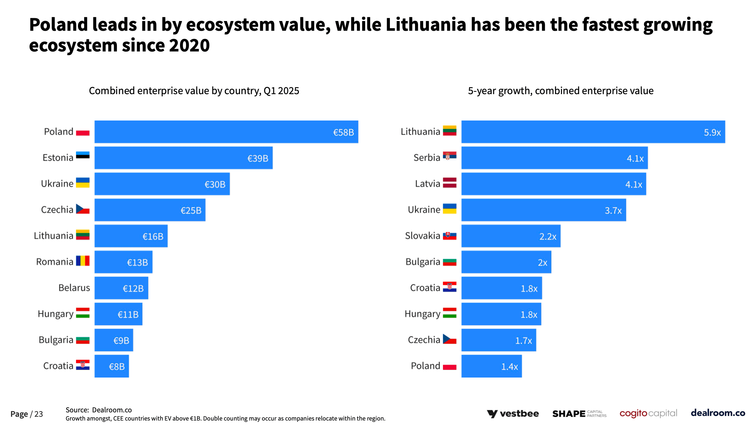 Dealroom report on CEE 2025