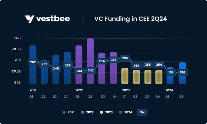 VC funding in CEE